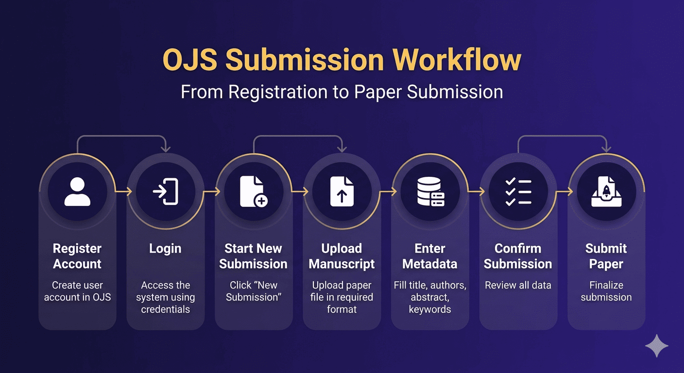 OJS Submission Workflow